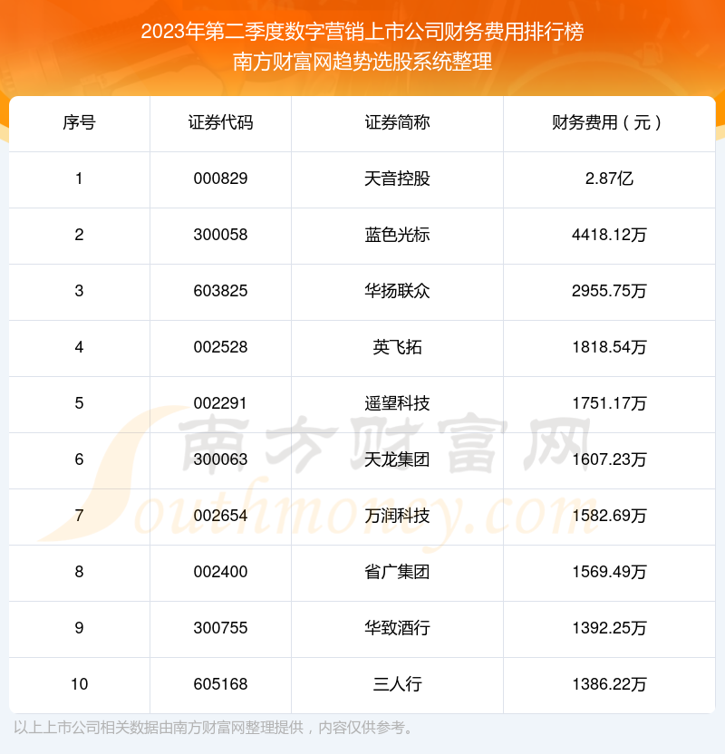 【数字营销上市公司】2023年第二季度财务费用十大排名