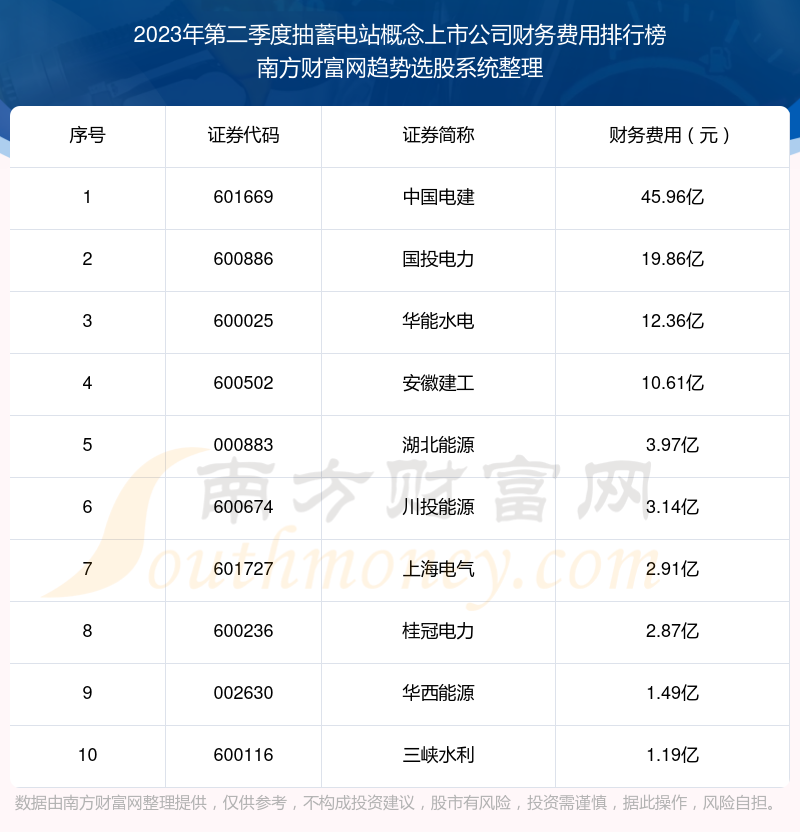 抽蓄电站概念上市公司|2023年第二季度财务费用前十榜单