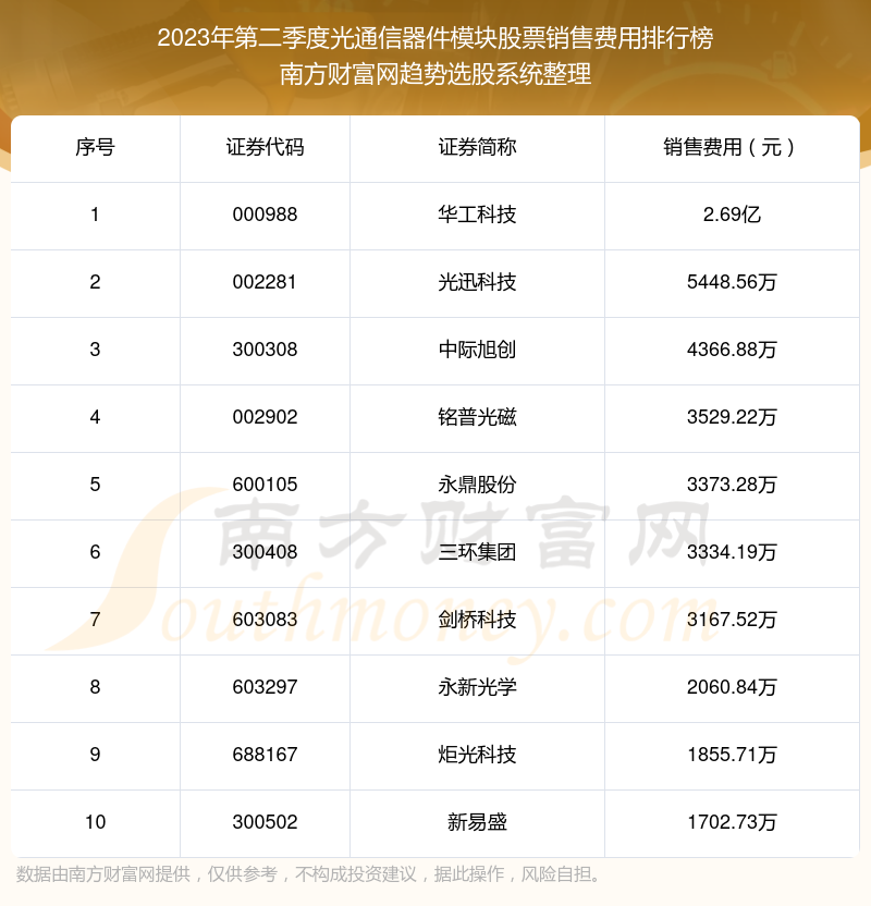 >光通信器件模块股票10强：2023年第二季度销售费用排名