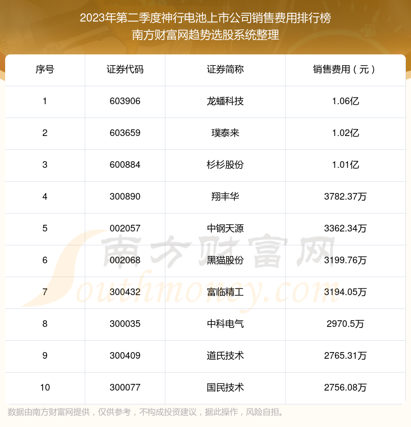 >神行电池上市公司销售费用十大排名（2023年第二季度）