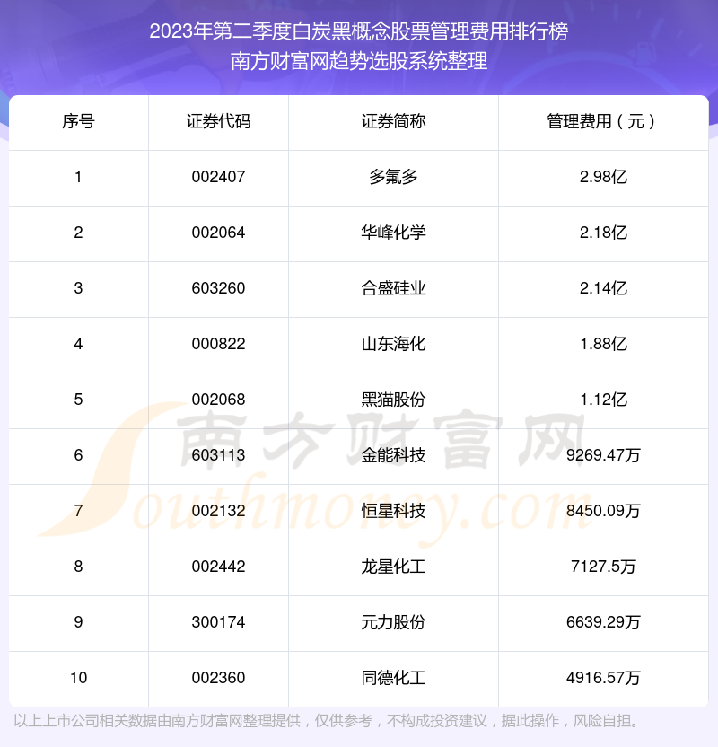 白炭黑概念股票管理费用：2023年第二季度前10榜单