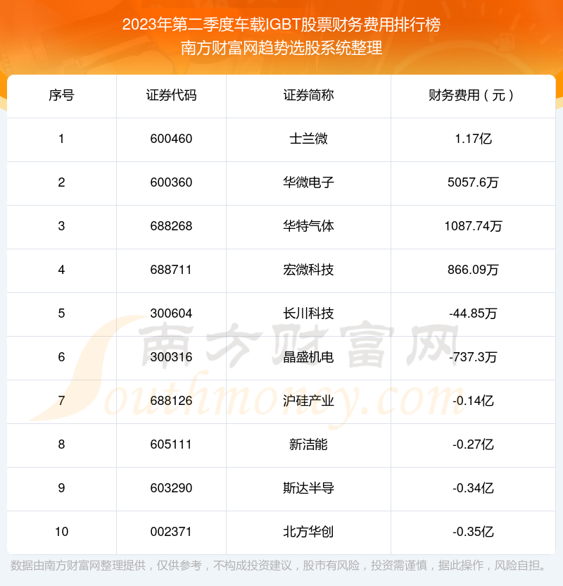 车载IGBT股票财务费用排行榜来啦！（2023年第二季度）