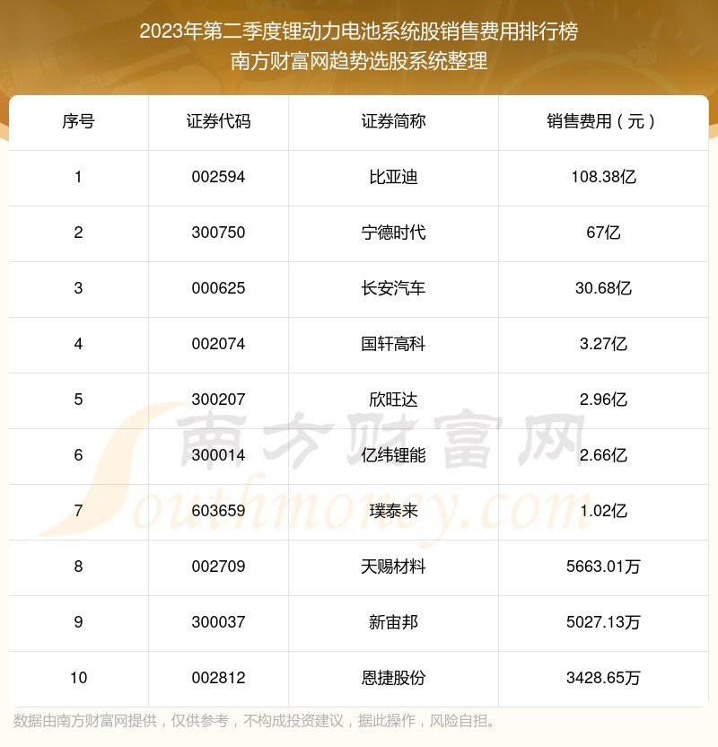 锂动力电池系统股销售费用排行榜来啦！（2023年第二季度）