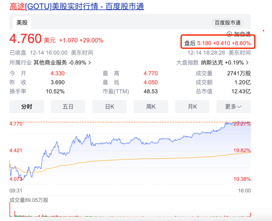 4天涨逾70%！高途“捡漏”，收获“泼天的富贵”