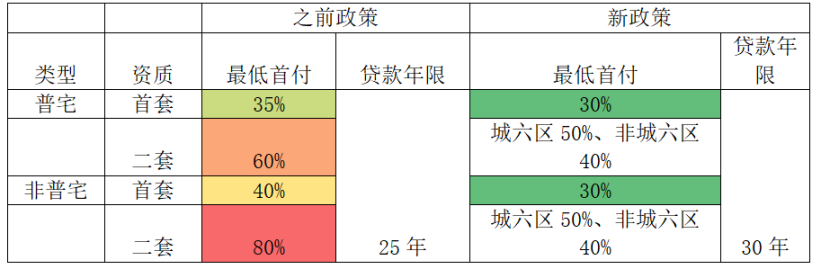 楼市大消息！北京、上海同日出手：降首付、降利率