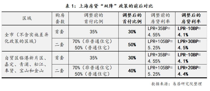 楼市大消息！北京、上海同日出手：降首付、降利率