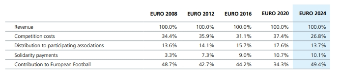 欧洲杯收入187亿，欧足联不涨奖金吃独食？