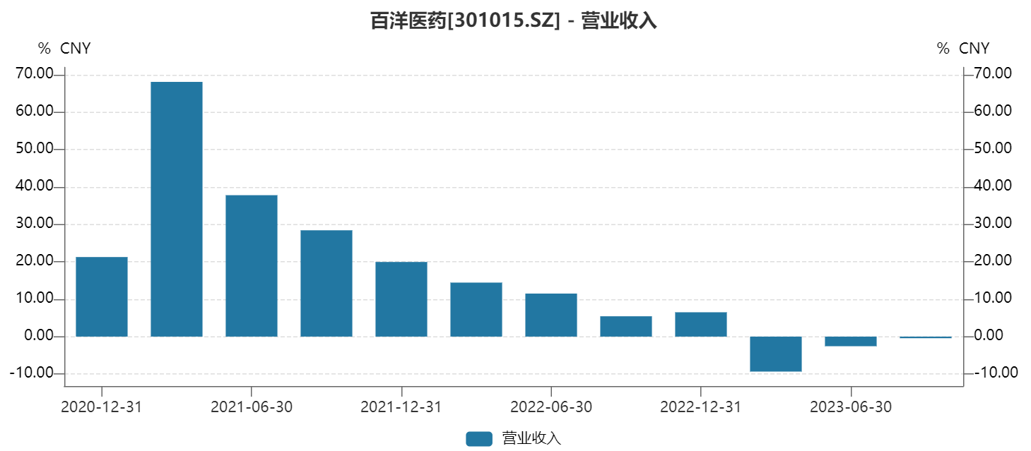 百洋医药隐秘的角落：大股东清仓抛售可转债、一年学术会议推广上千场丨公司研究院