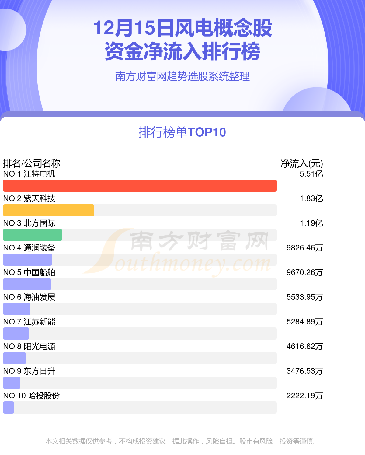 >风电行业12月15日资金流向排名一览