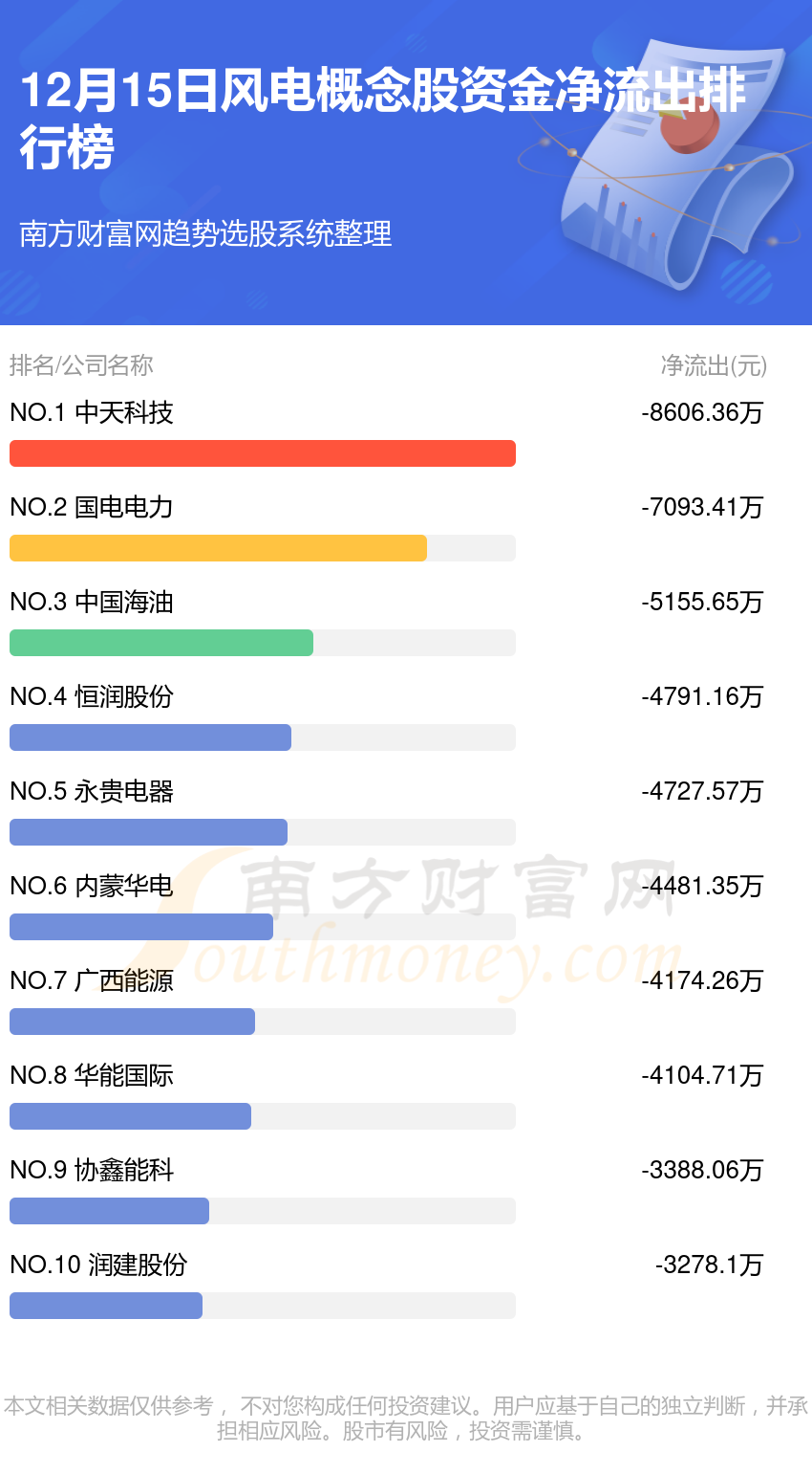 风电行业12月15日资金流向排名一览