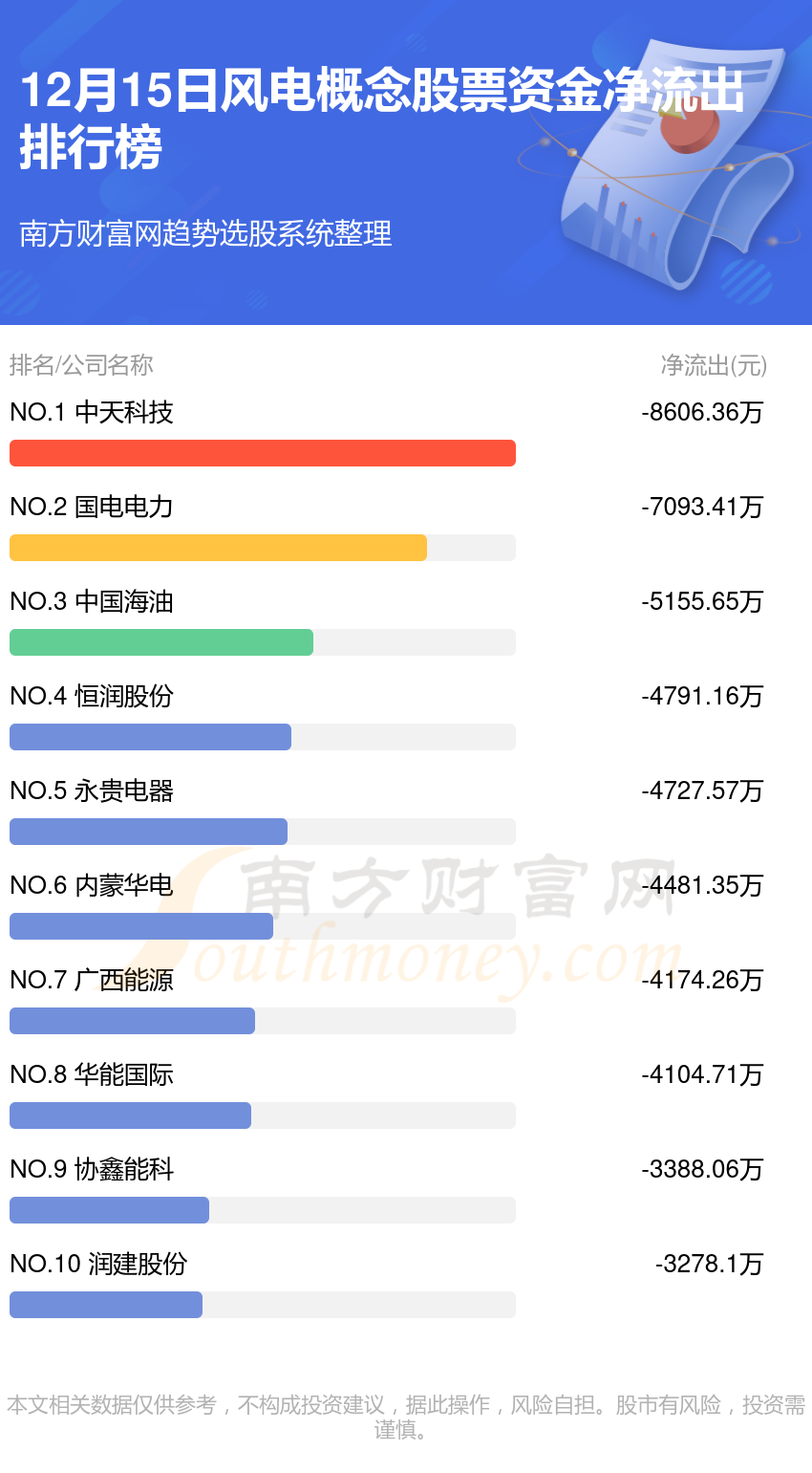 12月15日资金流向：风电概念股票资金流向一览表