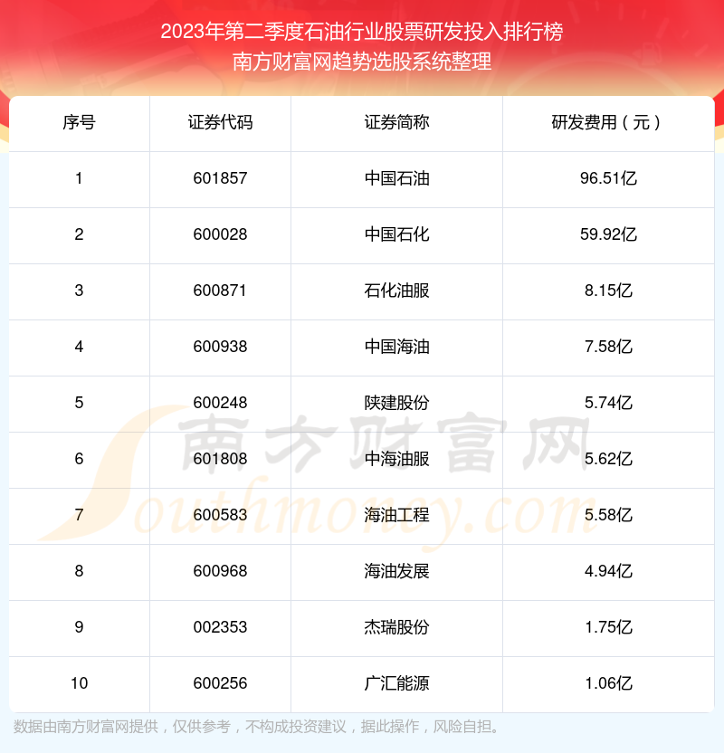 >石油行业股票研发投入排名前10一览（2023年第二季度）