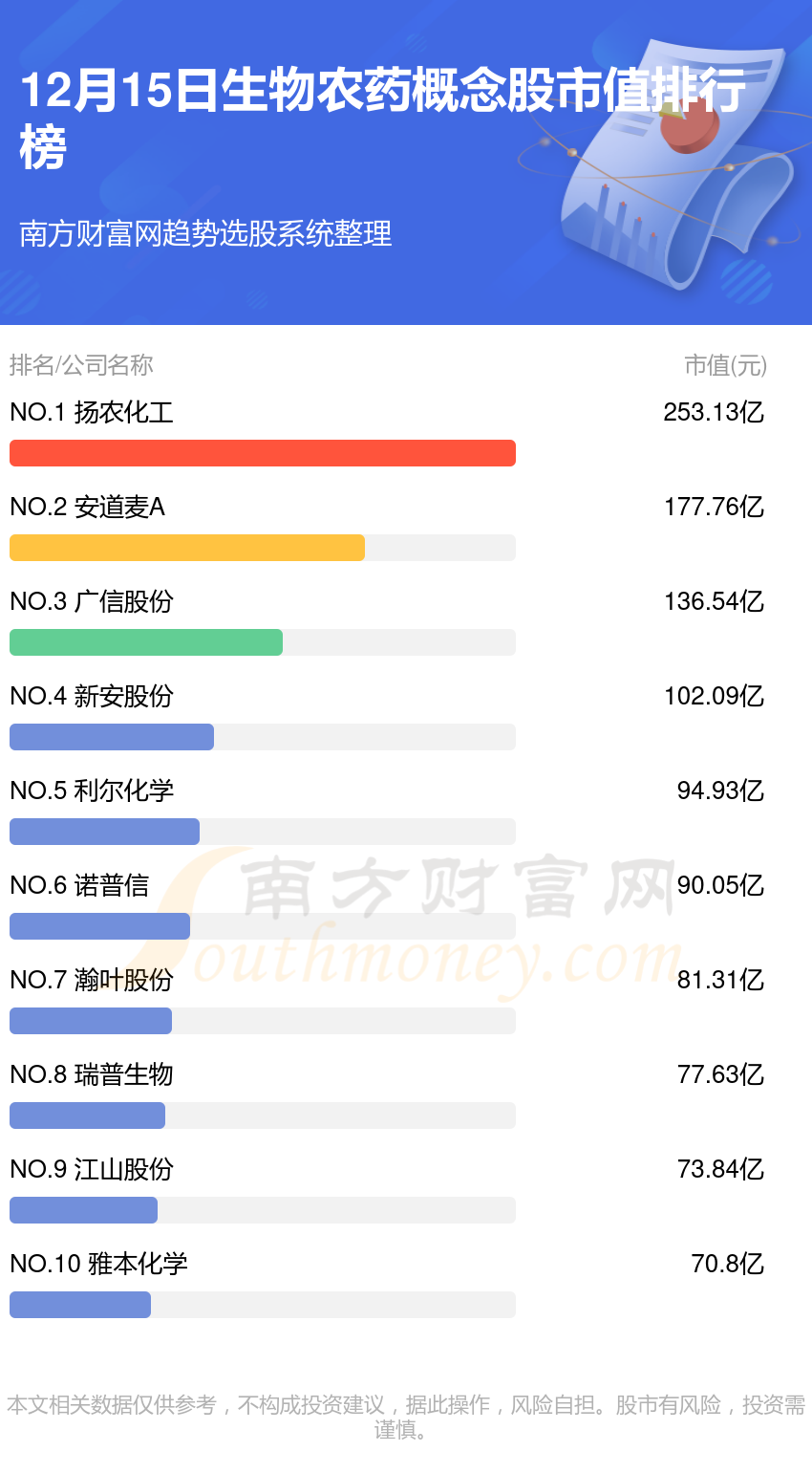 生物农药排名前十的概念股有哪些（12月15日市值排行榜）