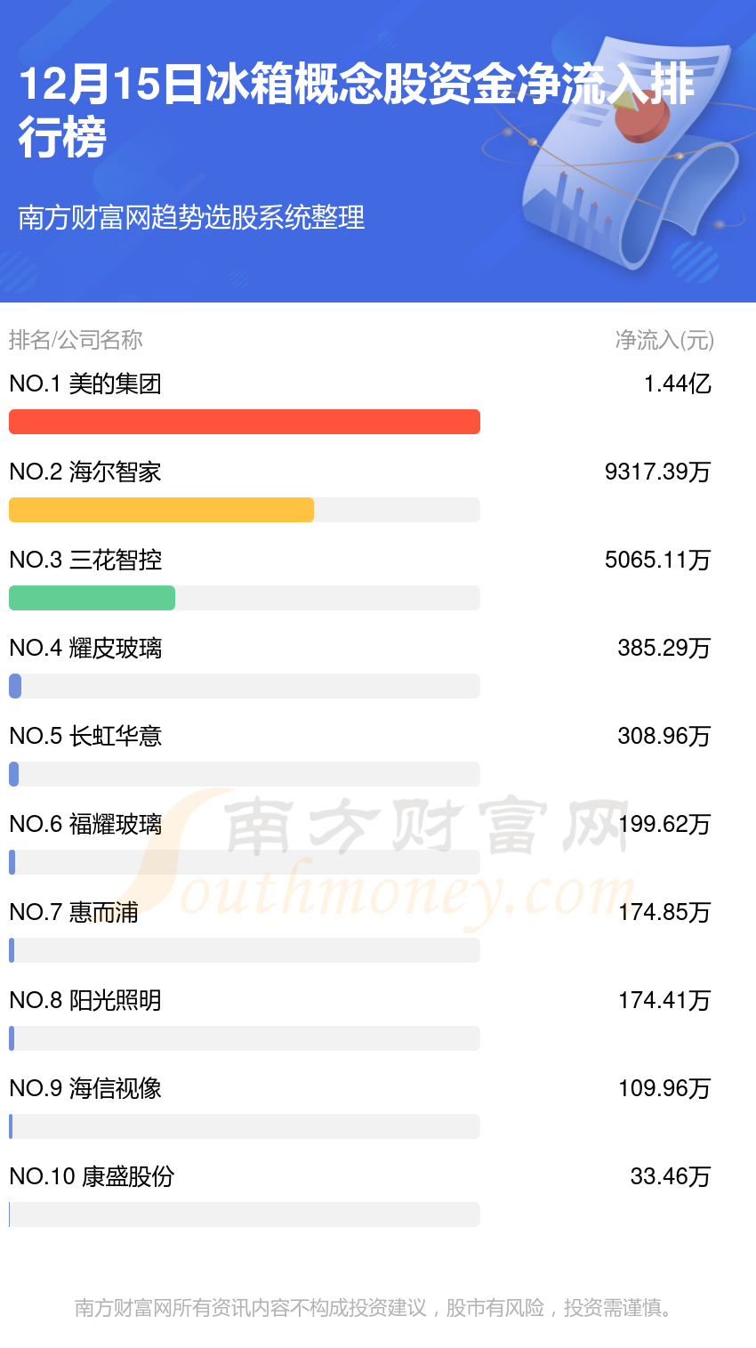 12月15日资金流向统计：冰箱概念股资金流向如何？