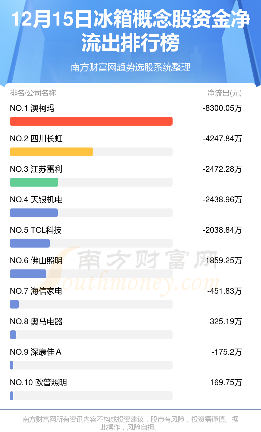 12月15日资金流向统计：冰箱概念股资金流向如何？