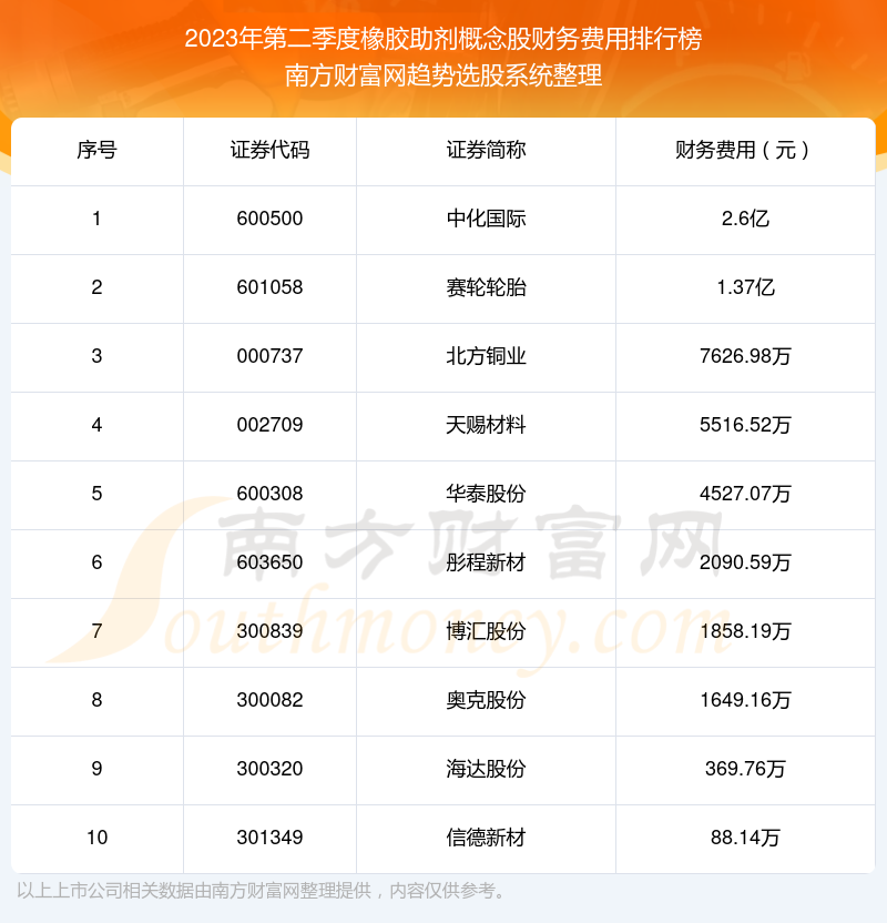 >橡胶助剂概念股财务费用：2023年第二季度前10榜单