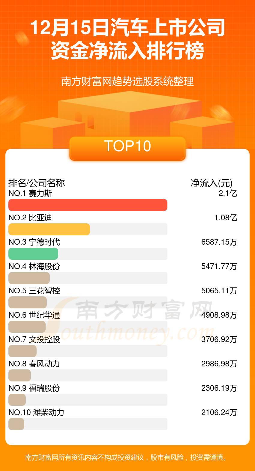 >12月15日资金流向复盘：汽车上市公司资金流向排名