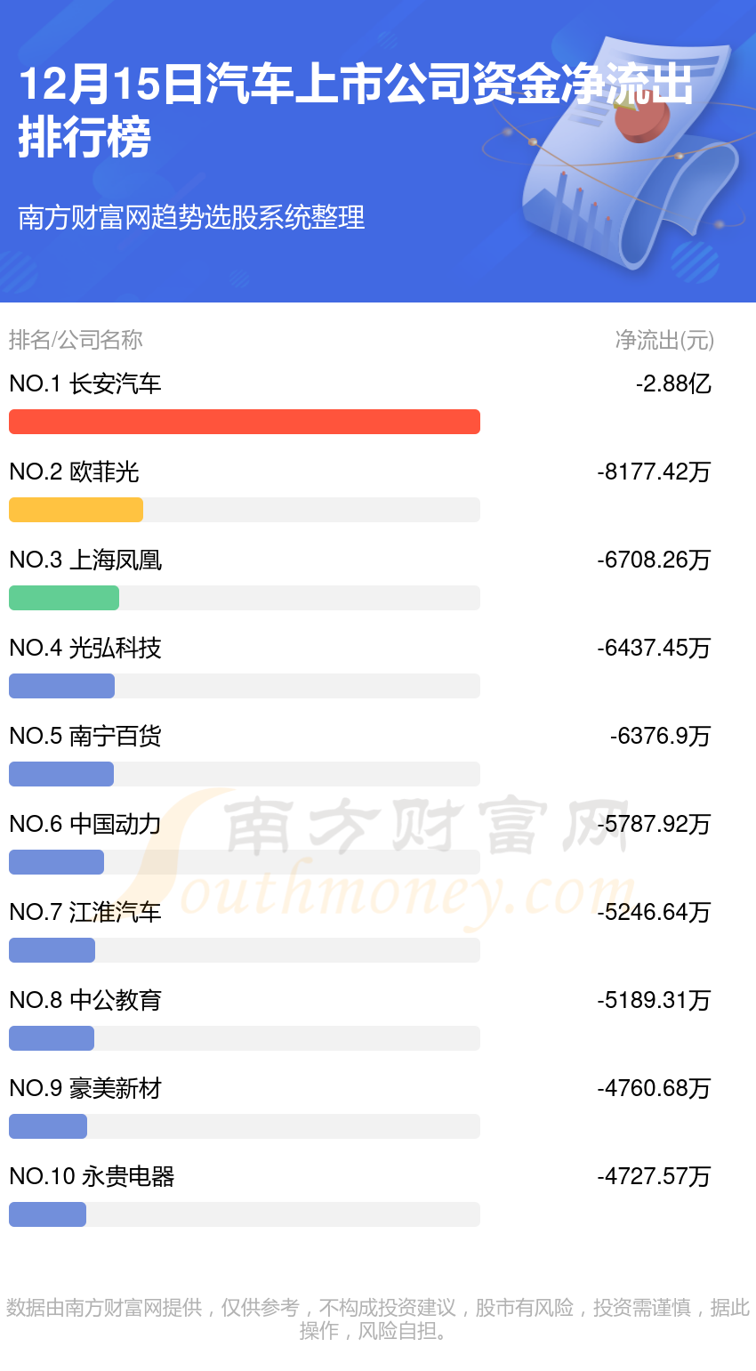 12月15日资金流向复盘：汽车上市公司资金流向排名