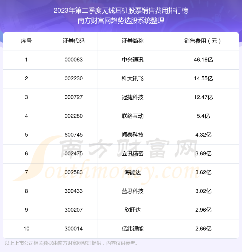 >2023年第二季度：无线耳机股票销售费用排行榜来啦！