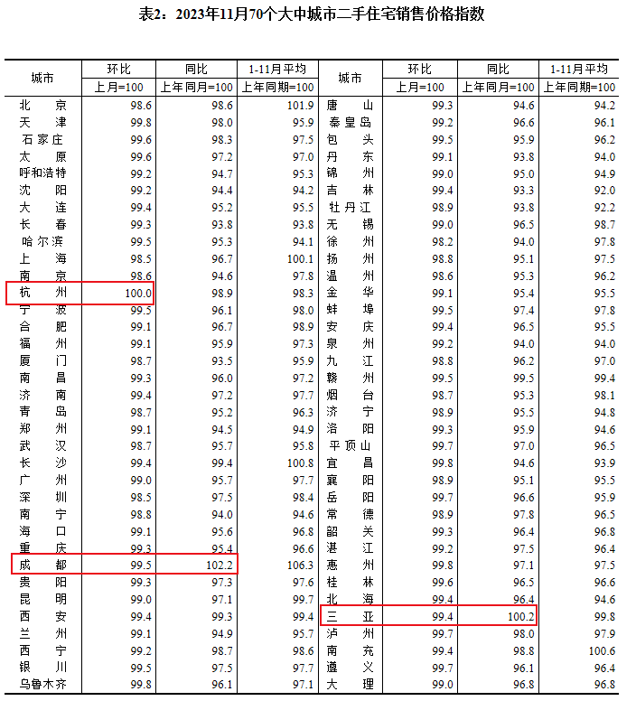 最新70城房价出炉！二手房环比涨价的城市为0，59城新房价格环比下跌