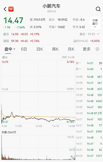 小鹏汽车跌近8%，大股东阿里巴巴减持近4亿美元，最新回应！