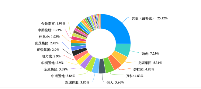 一场浩大的迁徙，地产人都去哪儿了？