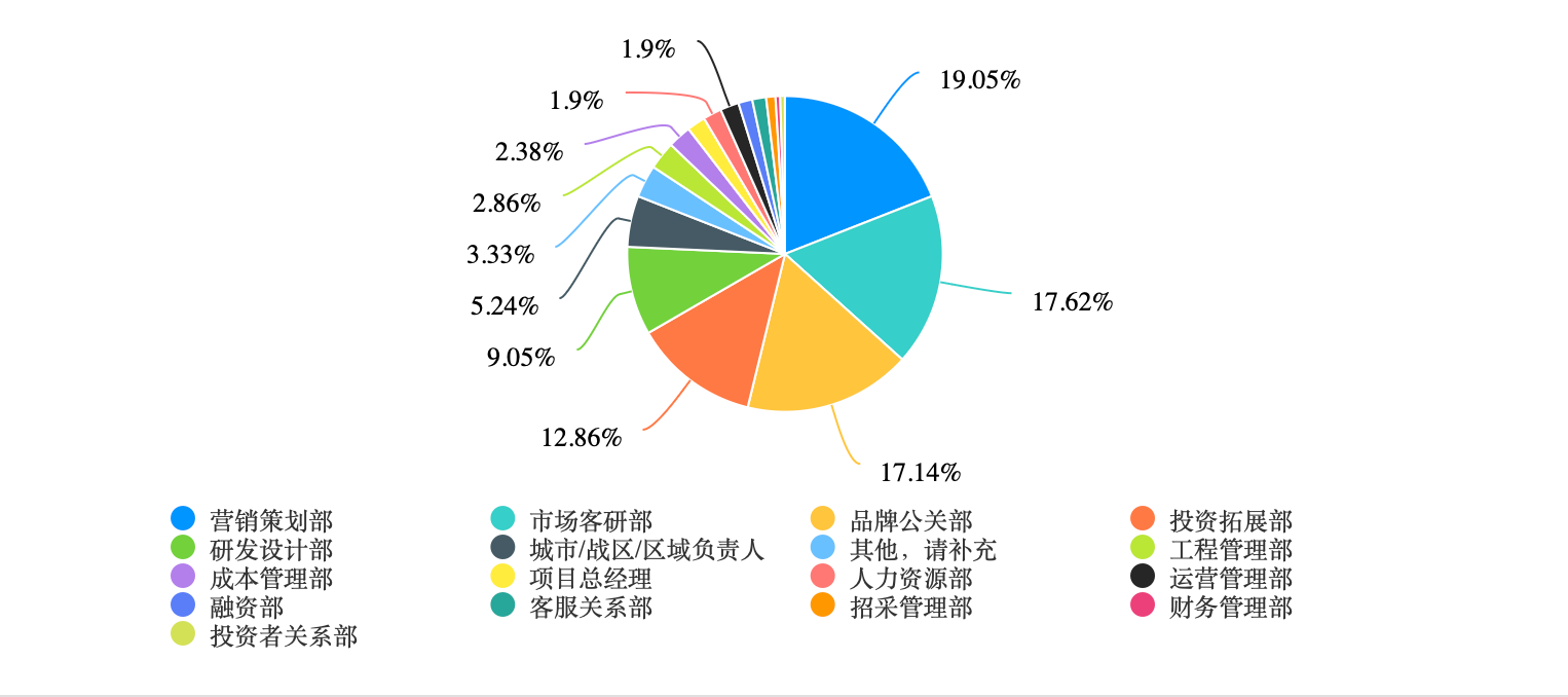 一场浩大的迁徙，地产人都去哪儿了？