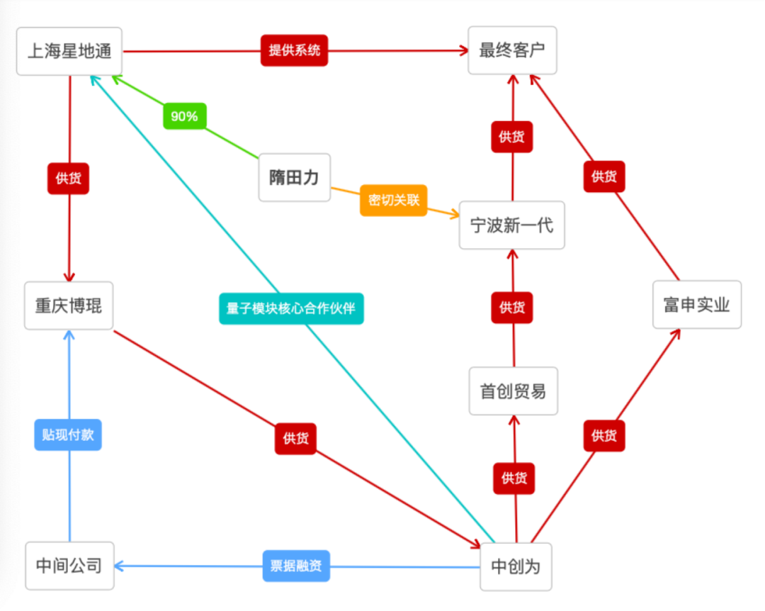 风暴眼丨900亿A股惊天骗局后续，又有一家公司被发现虚增营收13亿元