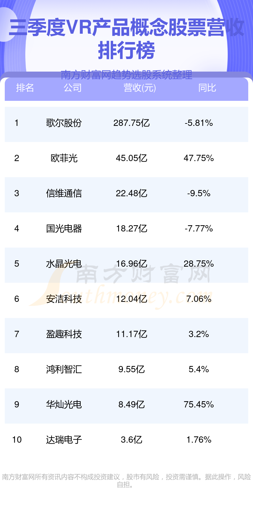 十大VR产品概念股票-2023第三季度VR产品营收榜单