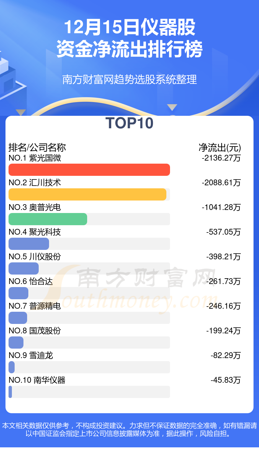 仪器股-12月15日资金流向一览