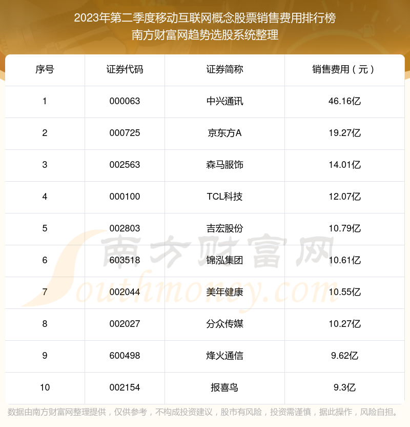 【移动互联网概念股票】2023年第二季度销售费用前十榜单