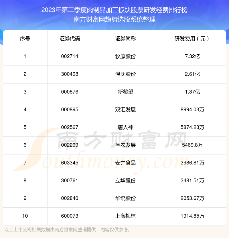 肉制品加工板块股票研发经费：2023年第二季度前10榜单