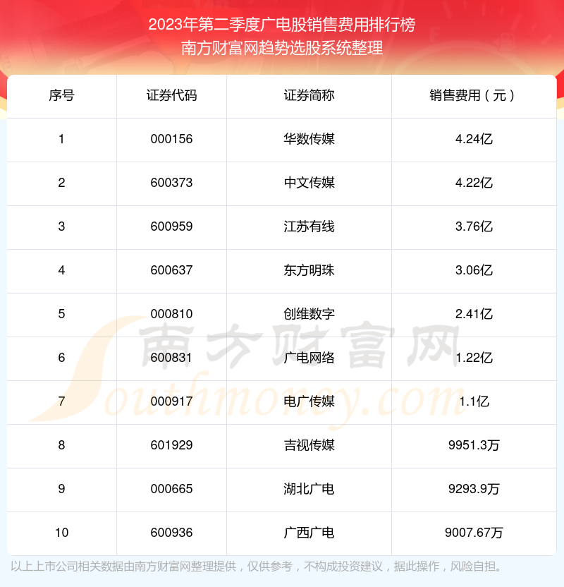 广电股|2023年第二季度销售费用前十榜单