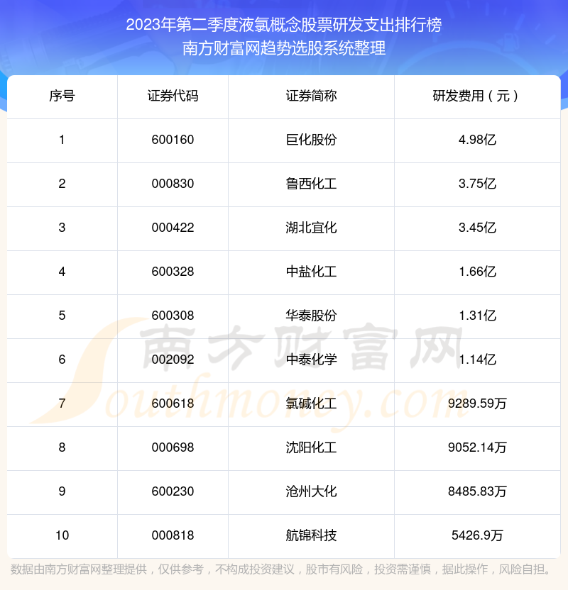 液氯概念股票前10强：2023年第二季度研发支出排名