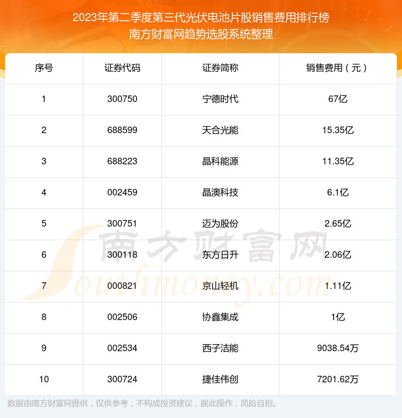 2023年第二季度第三代光伏电池片股销售费用排名前十（附名单）