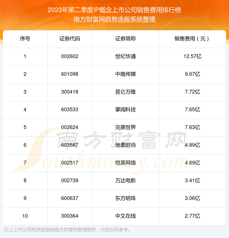 IP概念上市公司销售费用排名前10一览（2023年第二季度）