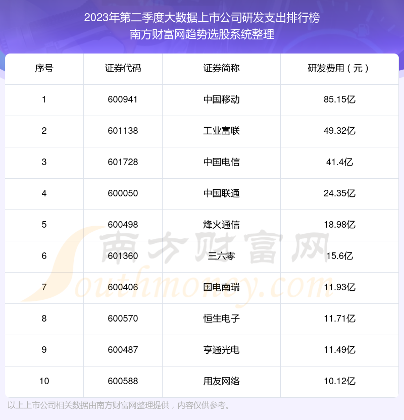 2023年第二季度：大数据上市公司研发支出十大排名