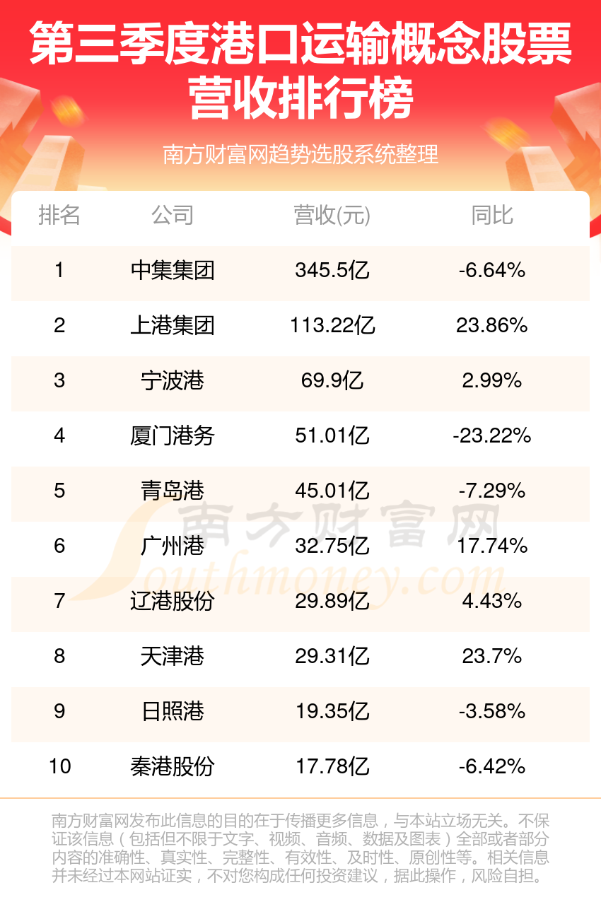 港口运输10强排名-2023年第三季度概念股票营收榜单