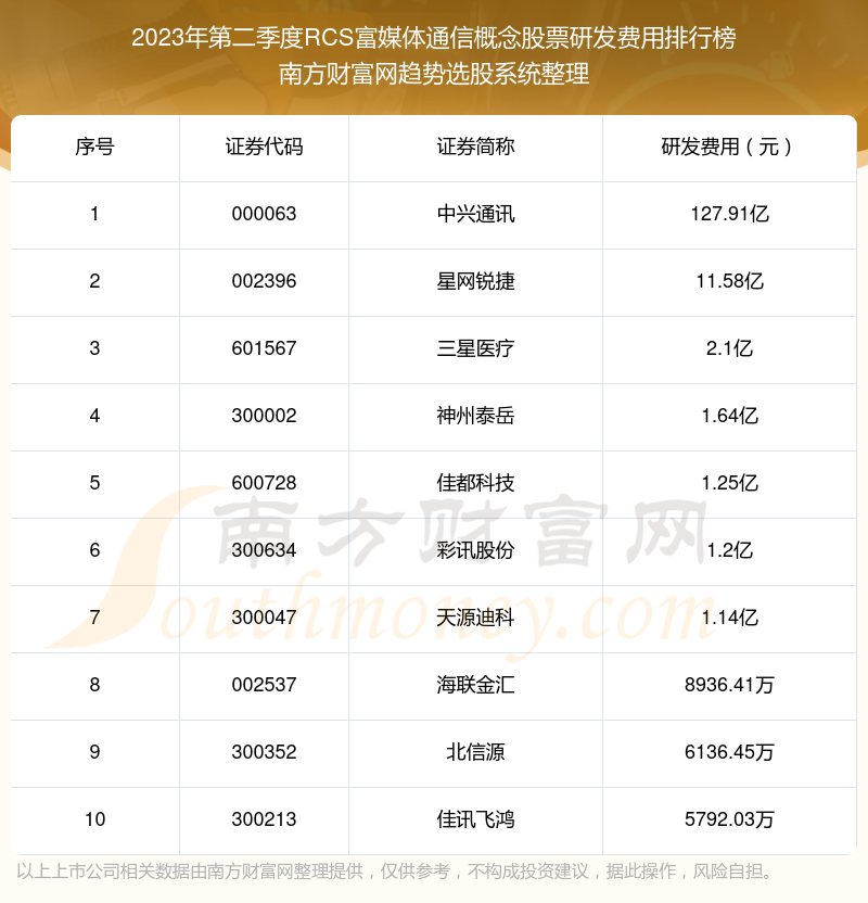 RCS富媒体通信概念股票十大排行榜：2023年第二季度研发费用前10榜单