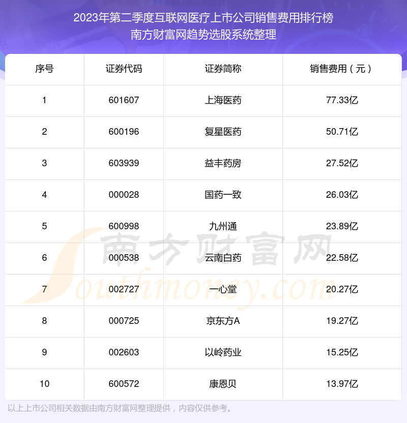 >互联网医疗上市公司十强：2023年第二季度销售费用排名