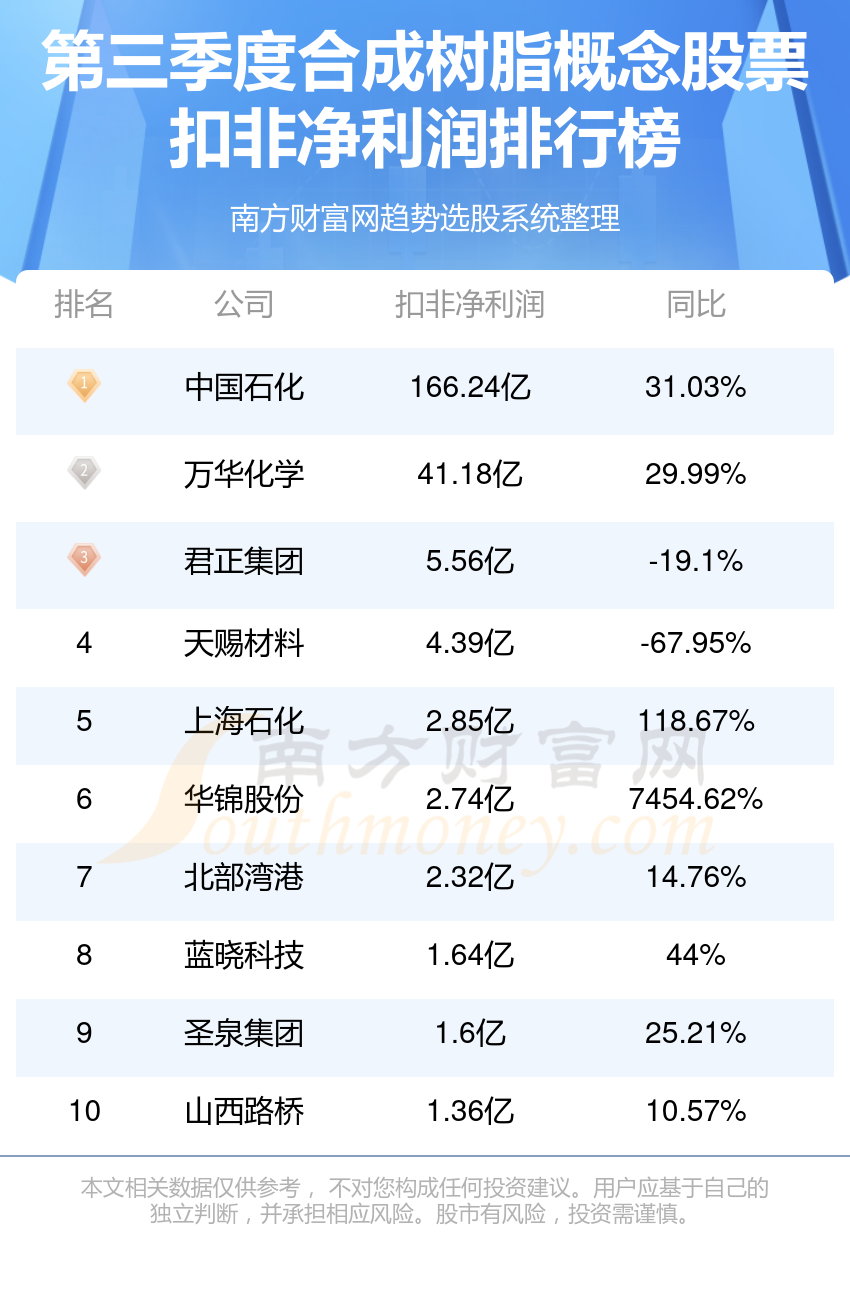 2023年第三季度：合成树脂概念股票净利润排行榜（前10盘点）