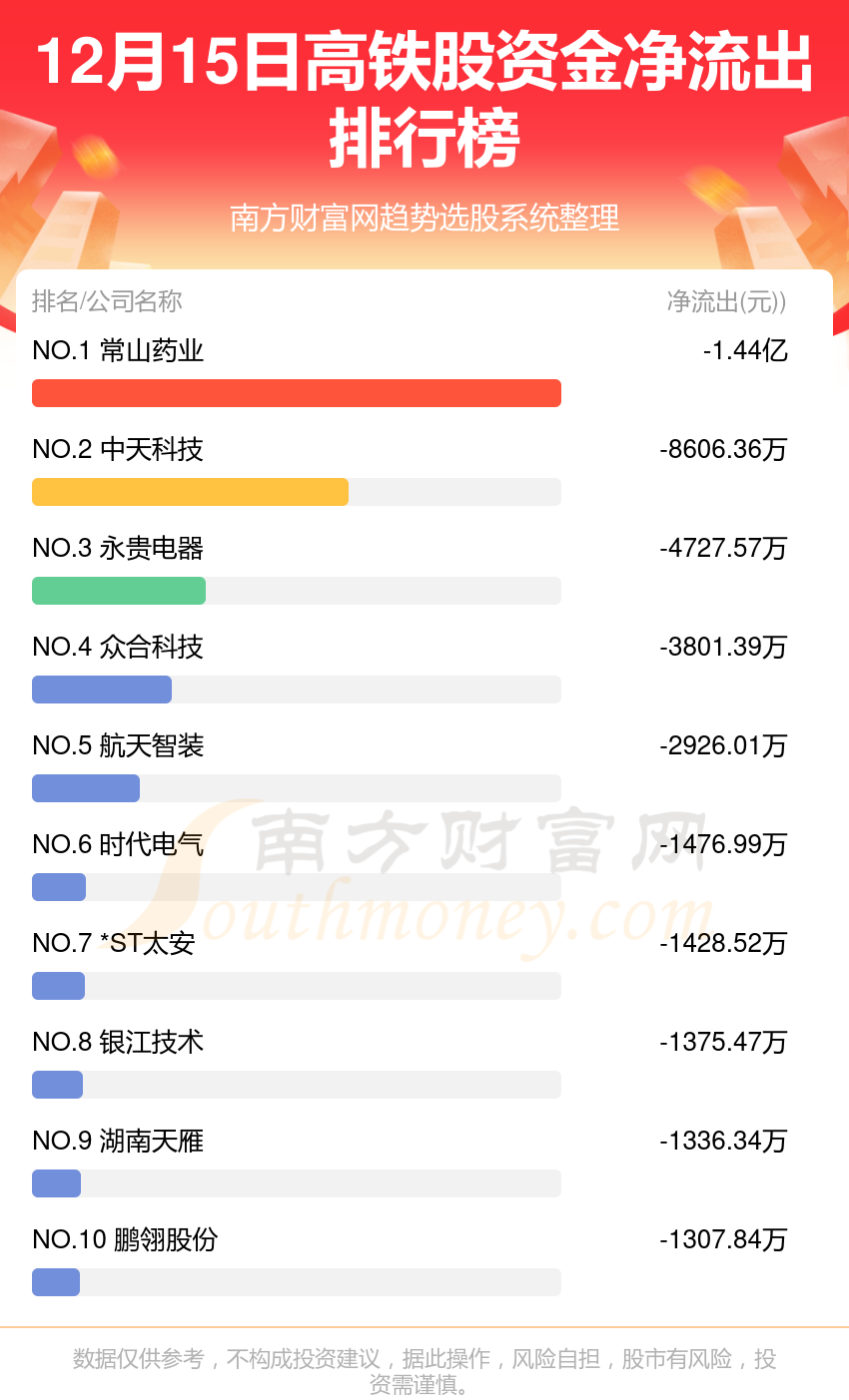 高铁行业12月15日资金流向排名一览