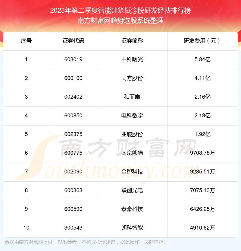 >2023年第二季度：智能建筑概念股研发经费排行榜来啦！