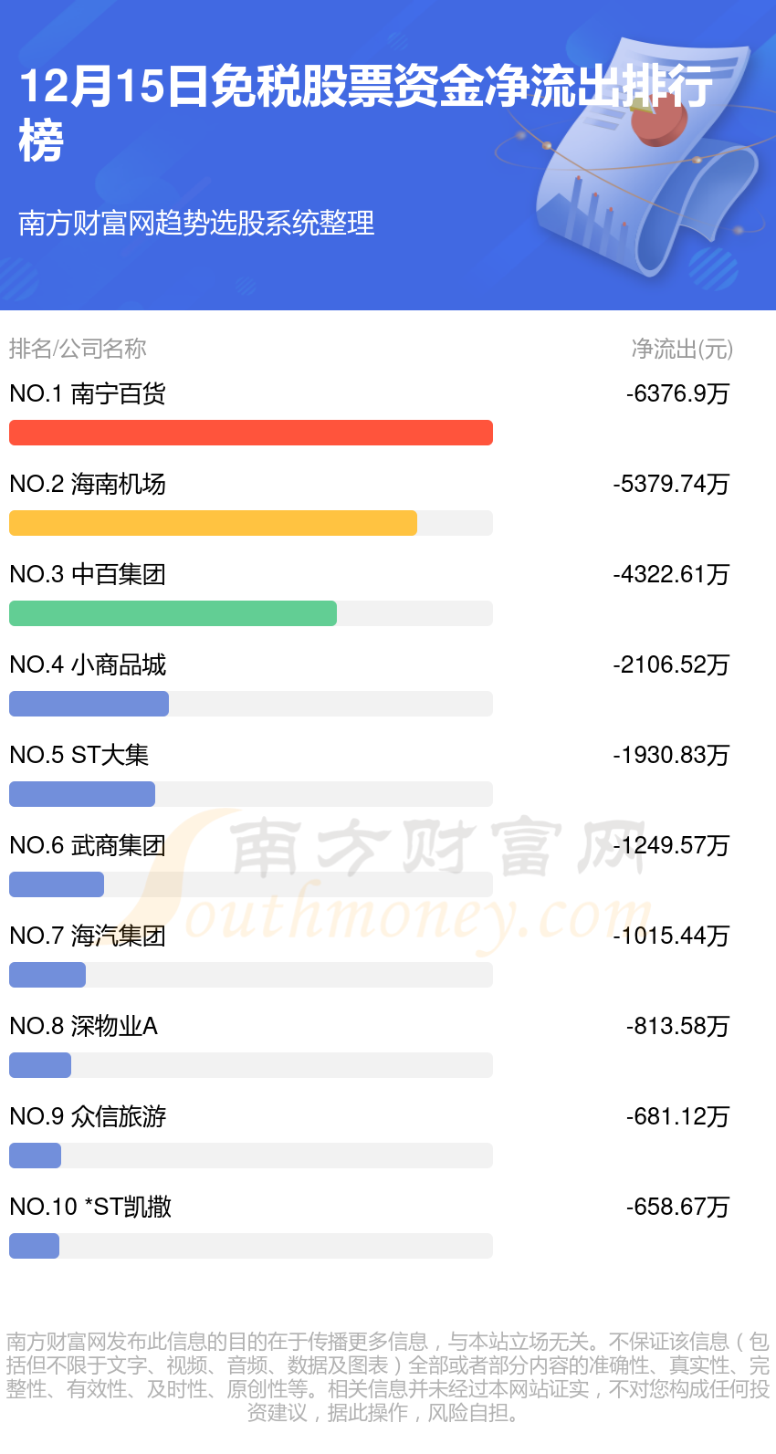 【资金流向】12月15日免税股票资金流向一览