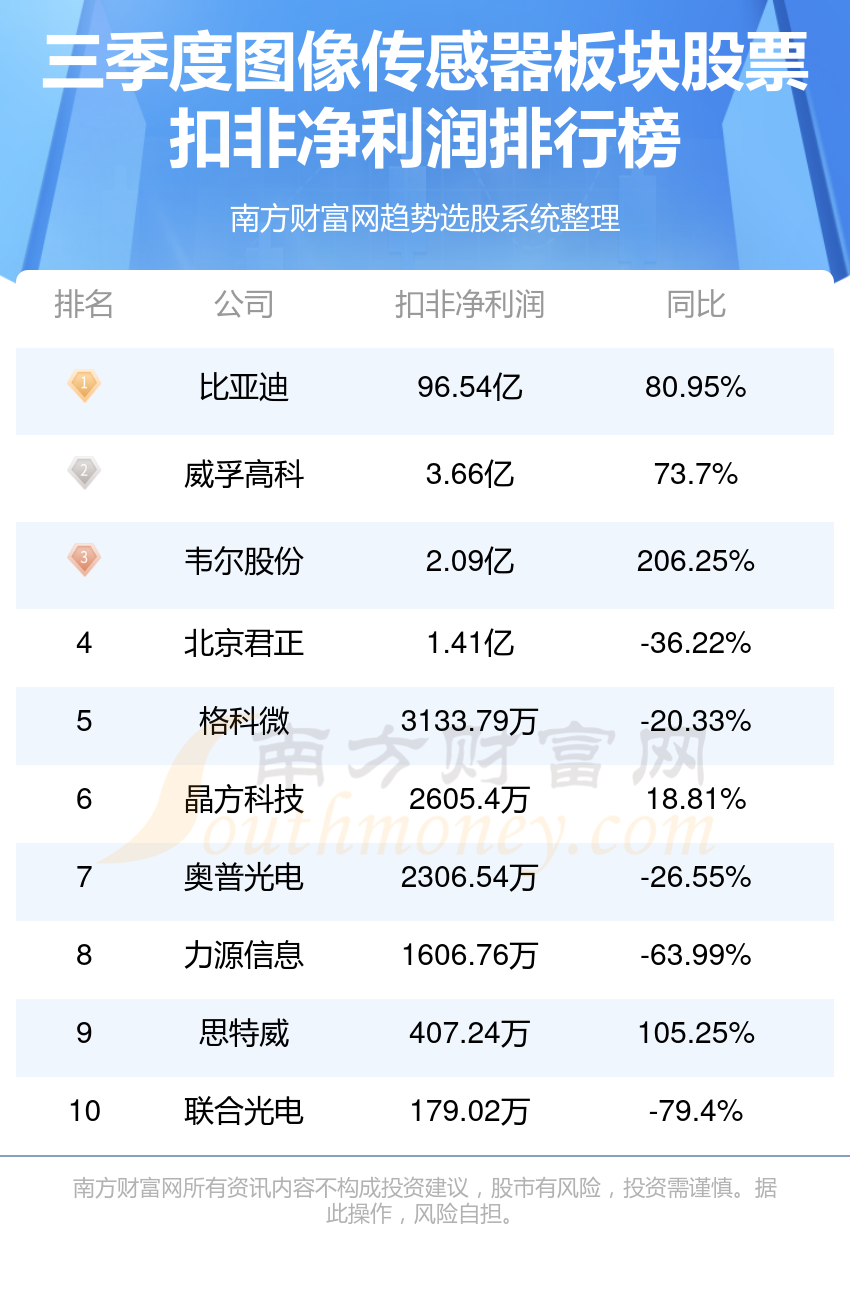 三季度图像传感器板块股票净利润排行榜一览表