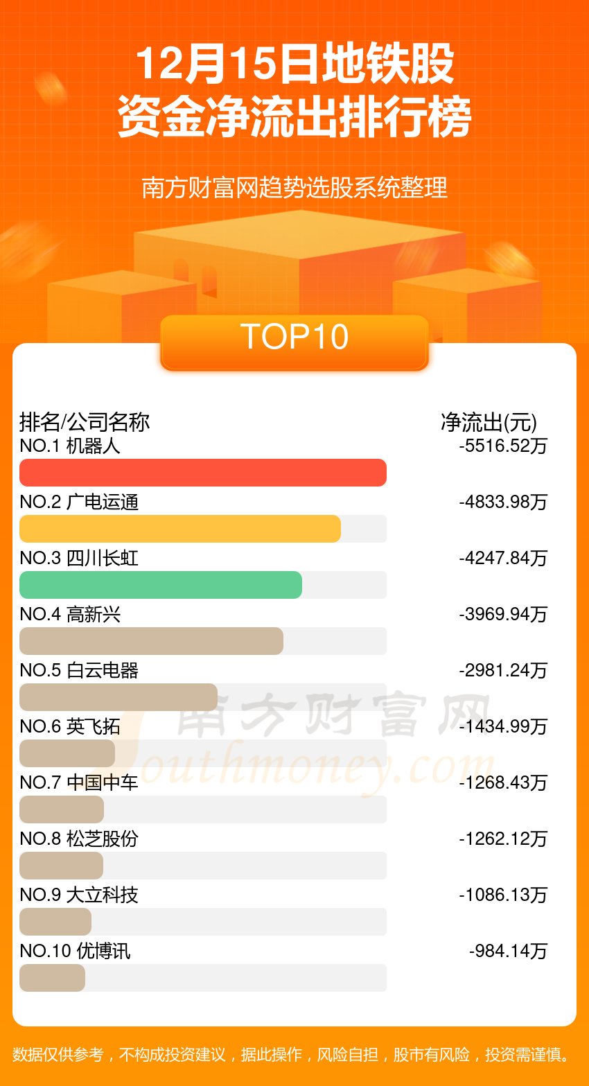 地铁股-12月15日资金流向查询