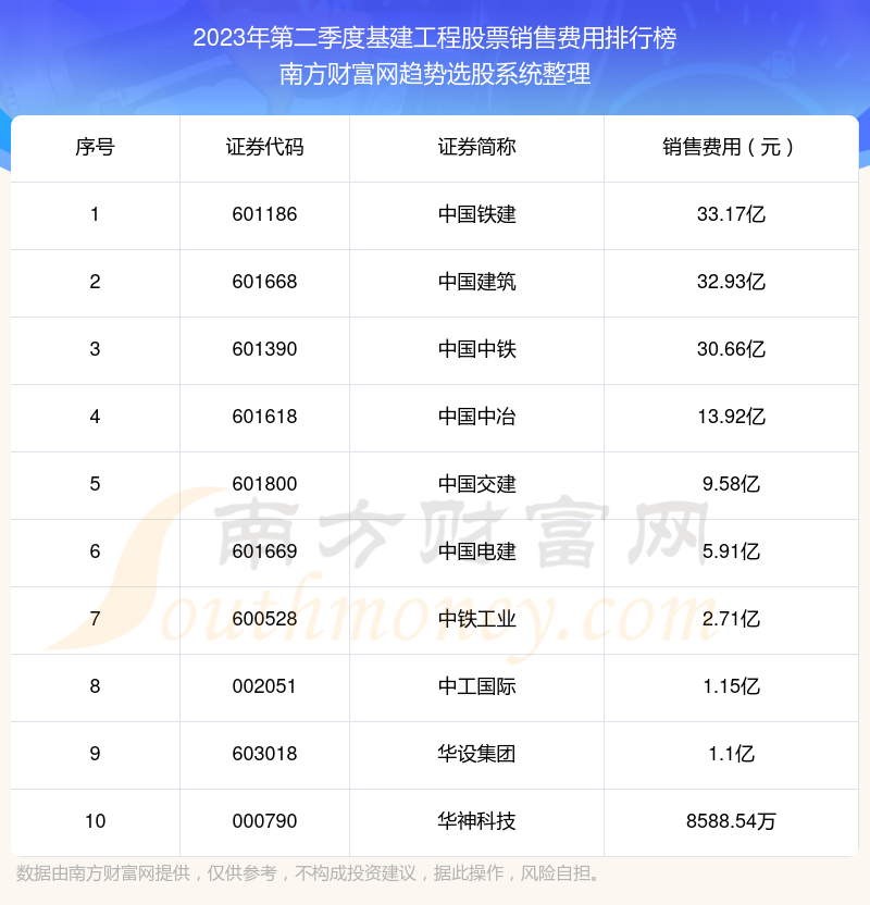 基建工程股票销售费用排名前10一览（2023年第二季度）