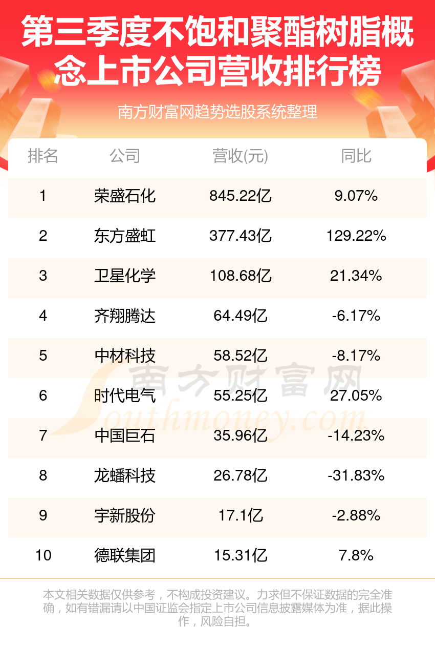 >不饱和聚酯树脂十强企业名单（三季度概念上市公司营收排名）