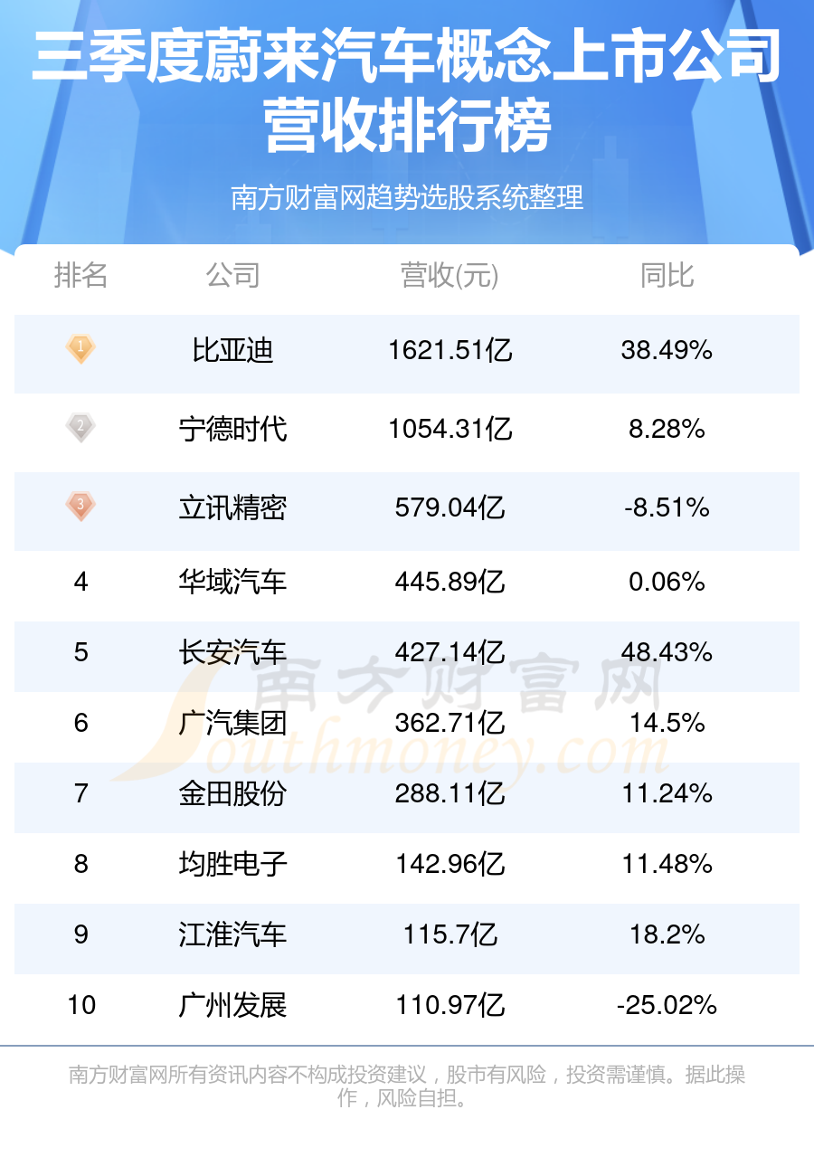 2023年第三季度蔚来汽车概念上市公司排行榜|营收榜单