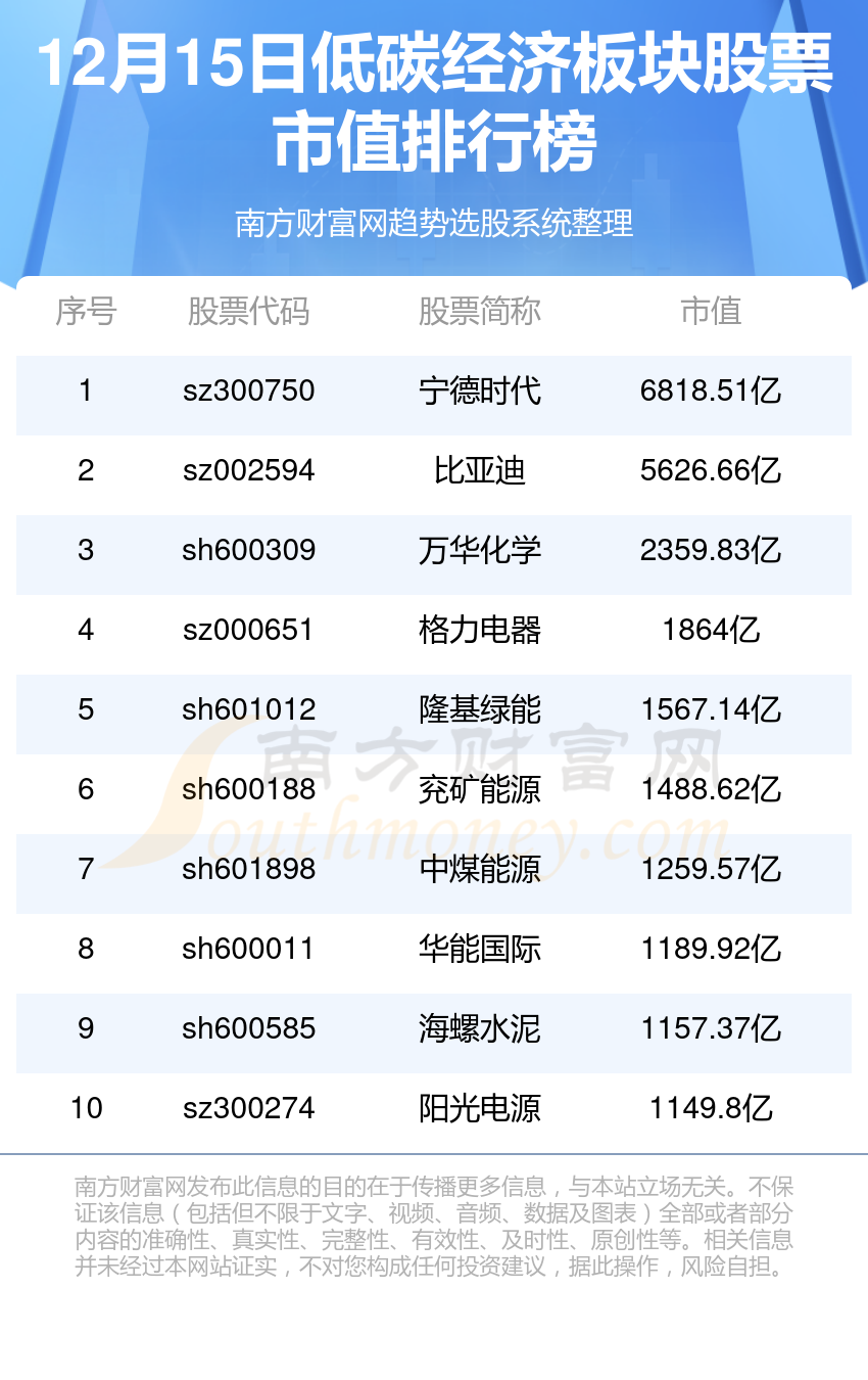 >低碳经济排名前十的板块股票（2023年12月15日市值排行榜）